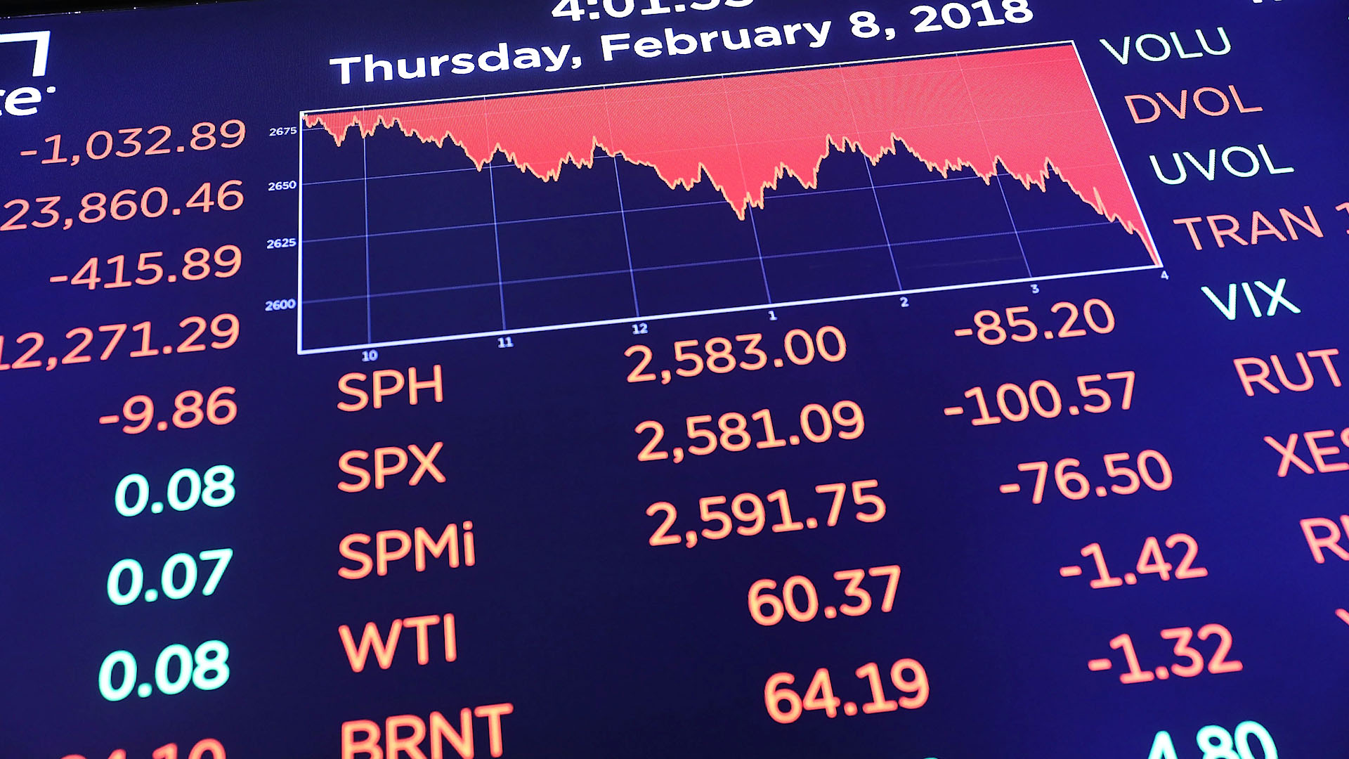 Dow plunges more than 1,000 points on specter of higher interest