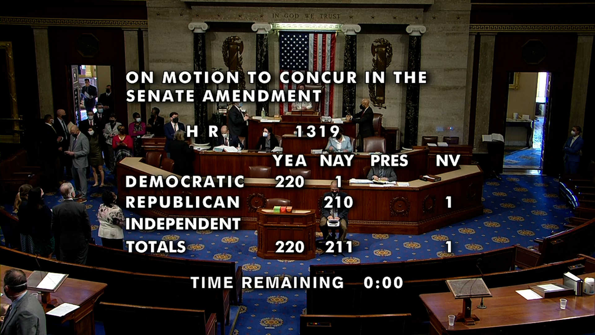 congress adopts 1 9 trillion stimulus securing first major win for biden the washington post